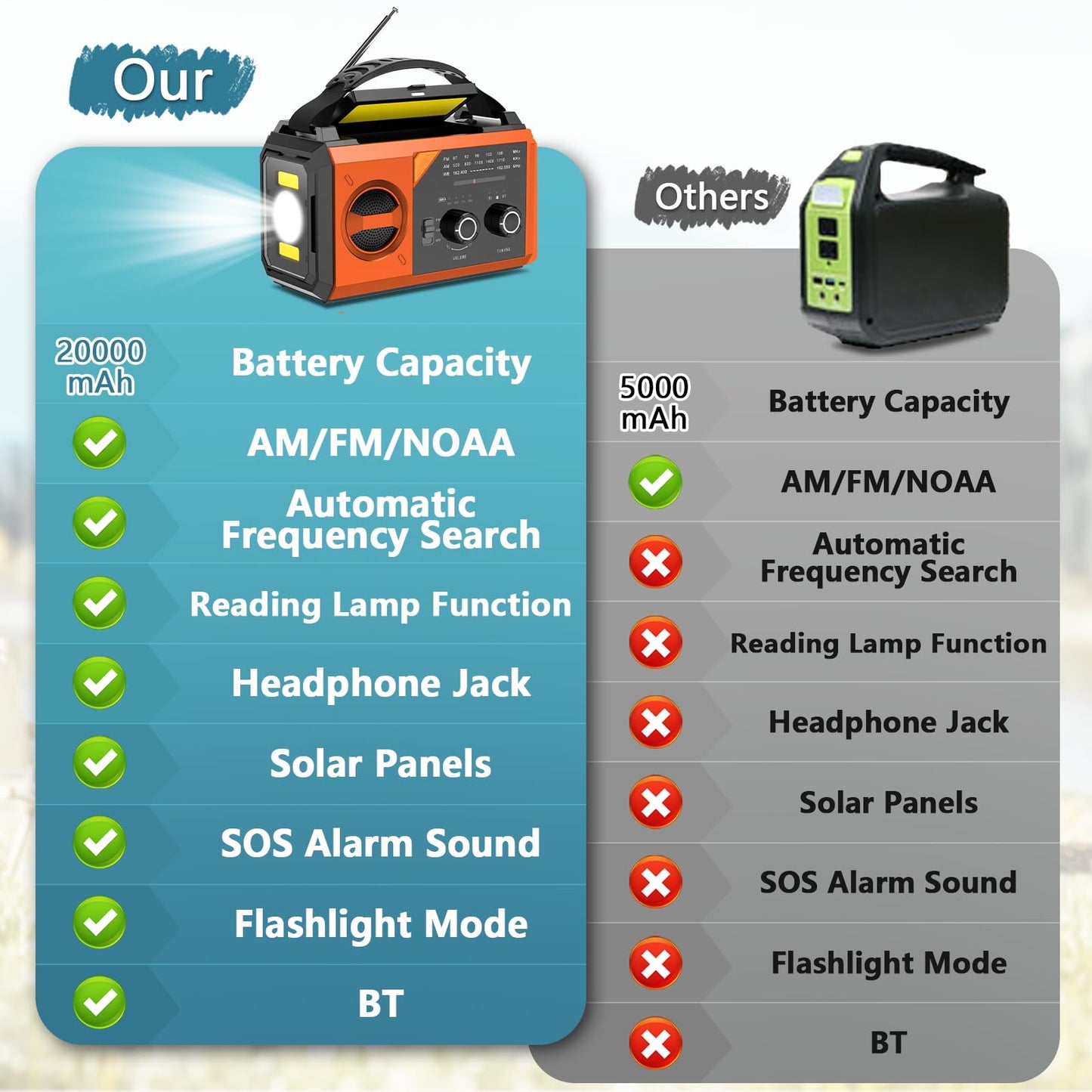 20000mAh Hand Crank Emergency Radio,AM/FM NOAA Weather Radio with 74000mWh Power Bank Cell Phone Charger,Solar Radio with LED Flashlight,USB Charged,Compass,SOS Alarm Camping & Survival(Grass Green)