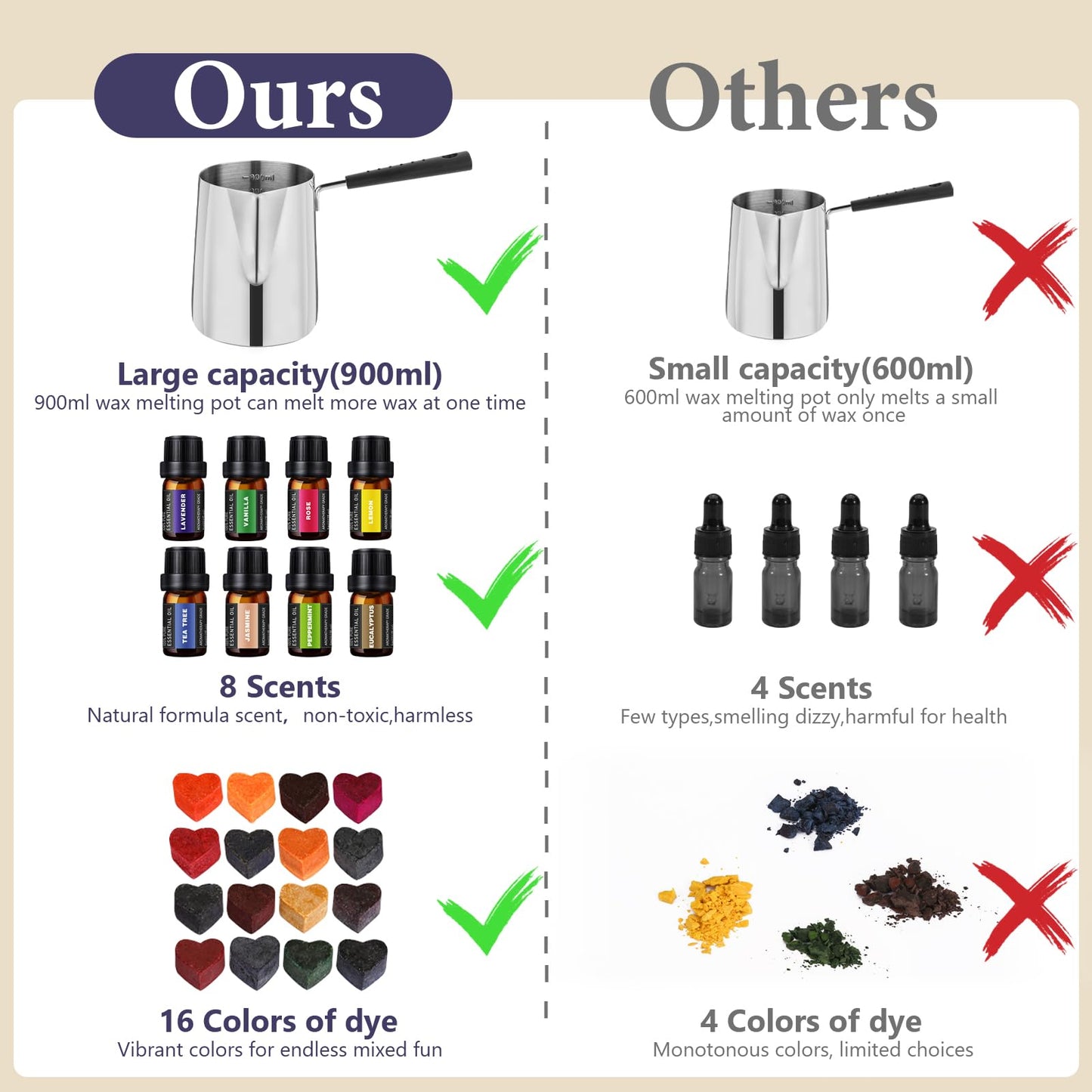SAEUYVB Candle Making Kit - DIY Starter Soy Candle Making Supplies/Kit - Soy Wax, 10 Jars & Tins, 10 Pleasant Scents, Color Dyes & More，Perfect Candle Making Kit for Adults