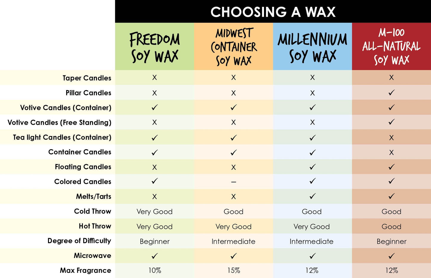 Millennium Soy Wax Beads for Candle Making - Natural Candle Making Supplies - Paraffin-Free, Beeswax-Free Candle Wax for Container Candles, Tealights and Wax Melts, 10 lbs